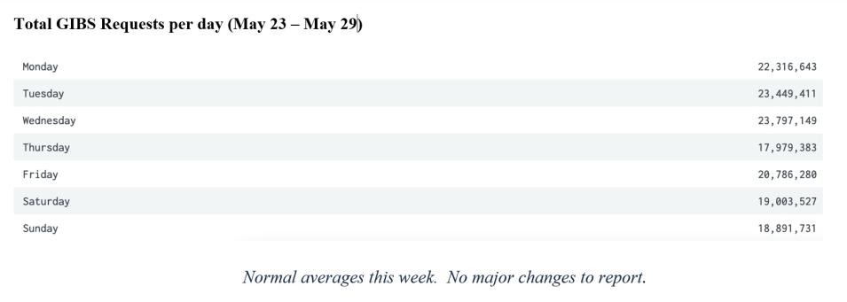 GIBS Metrics 2 6-02-2022