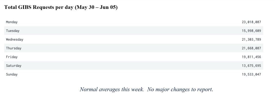 GIBS Metrics 2 6-09-2022