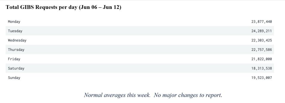 GIBS Metrics 2 6-16-2022