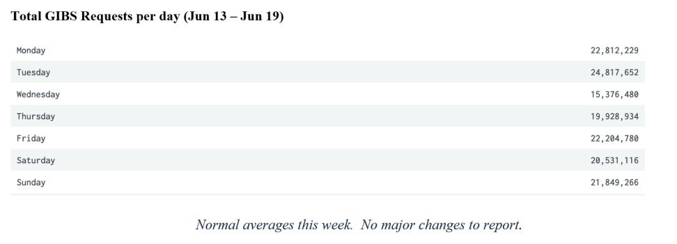 GIBS Metrics 2 6-23-2022