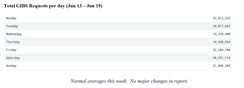 GIBS Metrics 2 6-23-2022