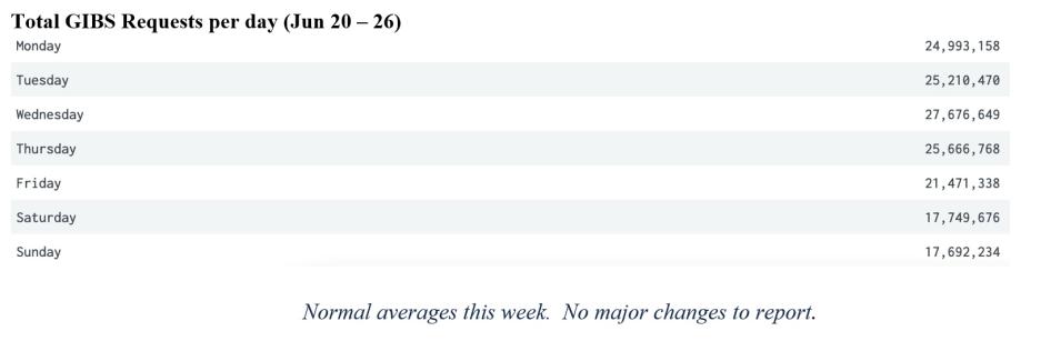 GIBS Metrics 2 6-30-2022