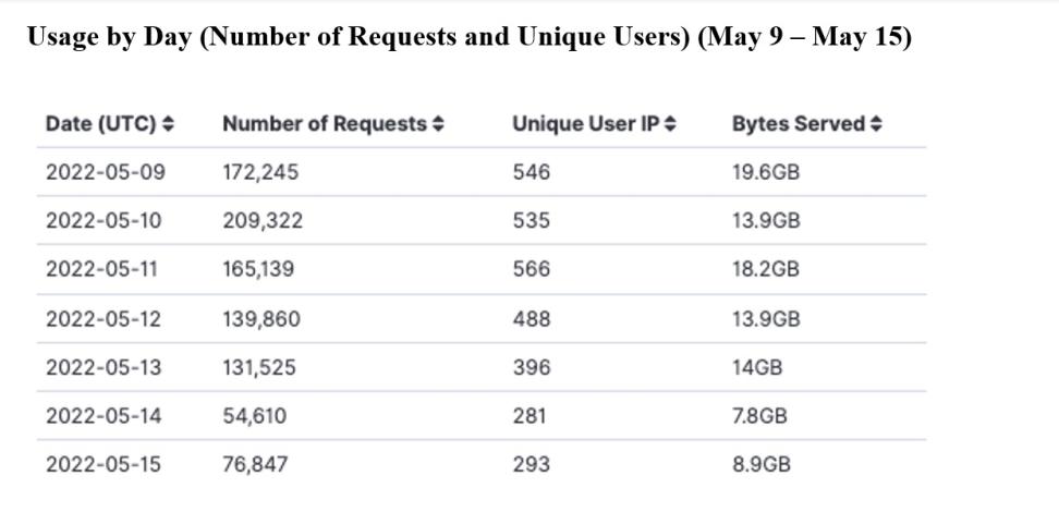 GITC metrics 5-19-2022