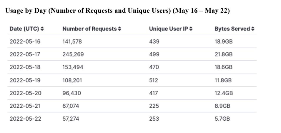 GITC metrics 5-26-2022