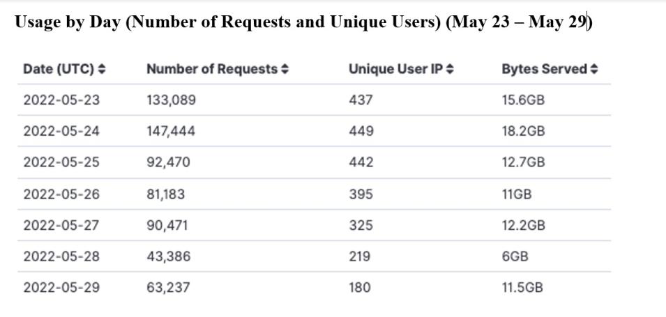 GITC Metrics 6-02-2022