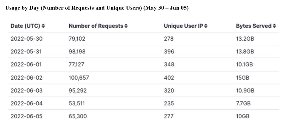 GITC Metrics 6-09-2022