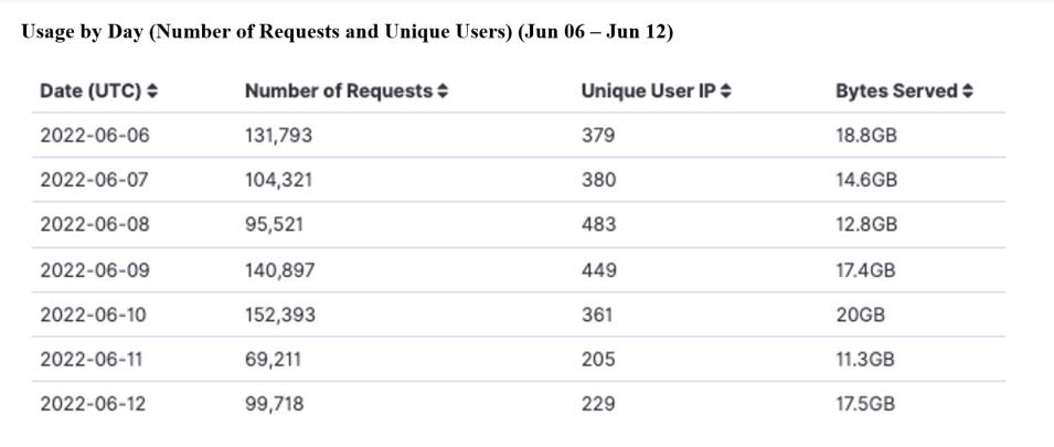 GITC Metrics 6-16-2022