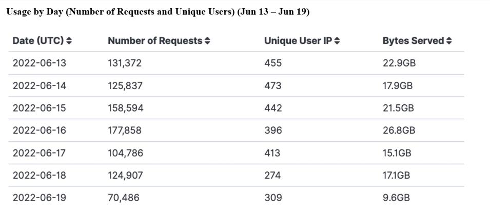 GITC Metrics 6-23-2022