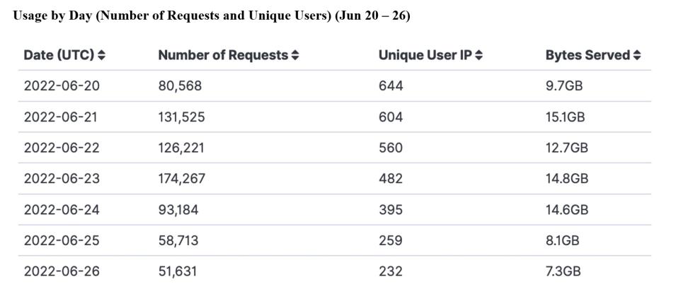 GITC Metrics 6-30-2022