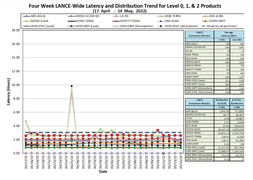 LANCE metrics 1 5-19-2022