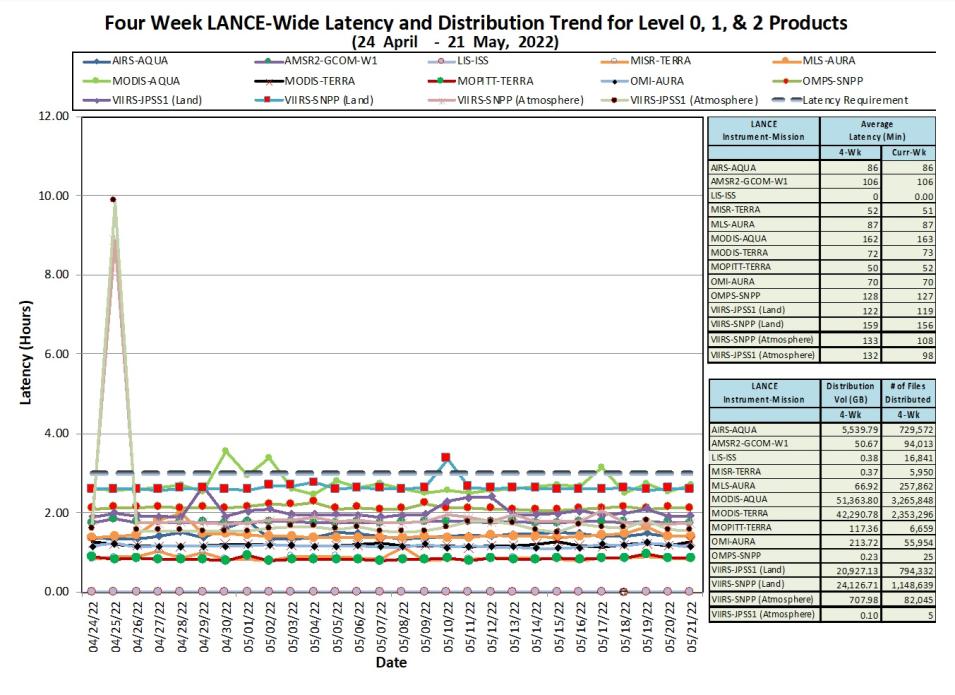 LANCE metrics 1 5-26-2022