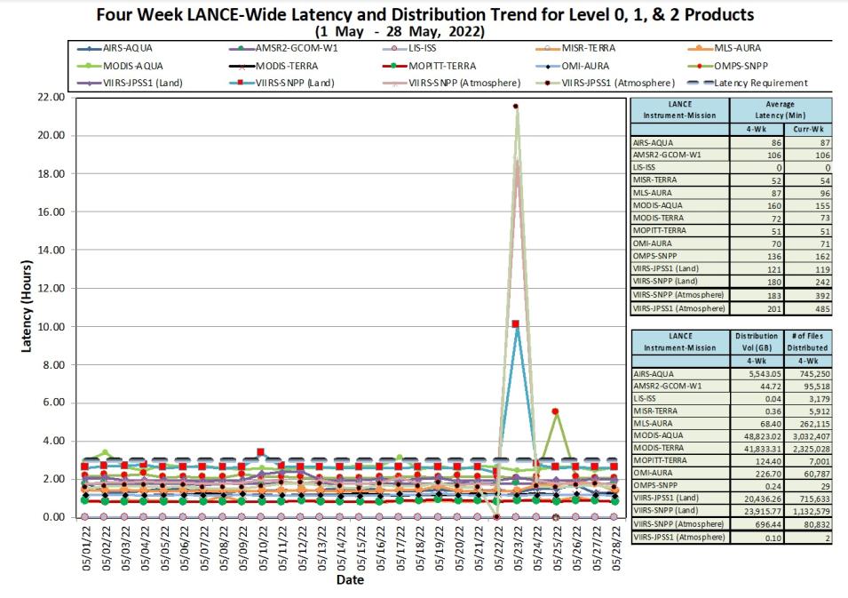 LANCE Metrics 1 6-02-2022