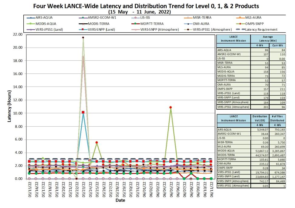 LANCE Metrics 1 6-16-2022