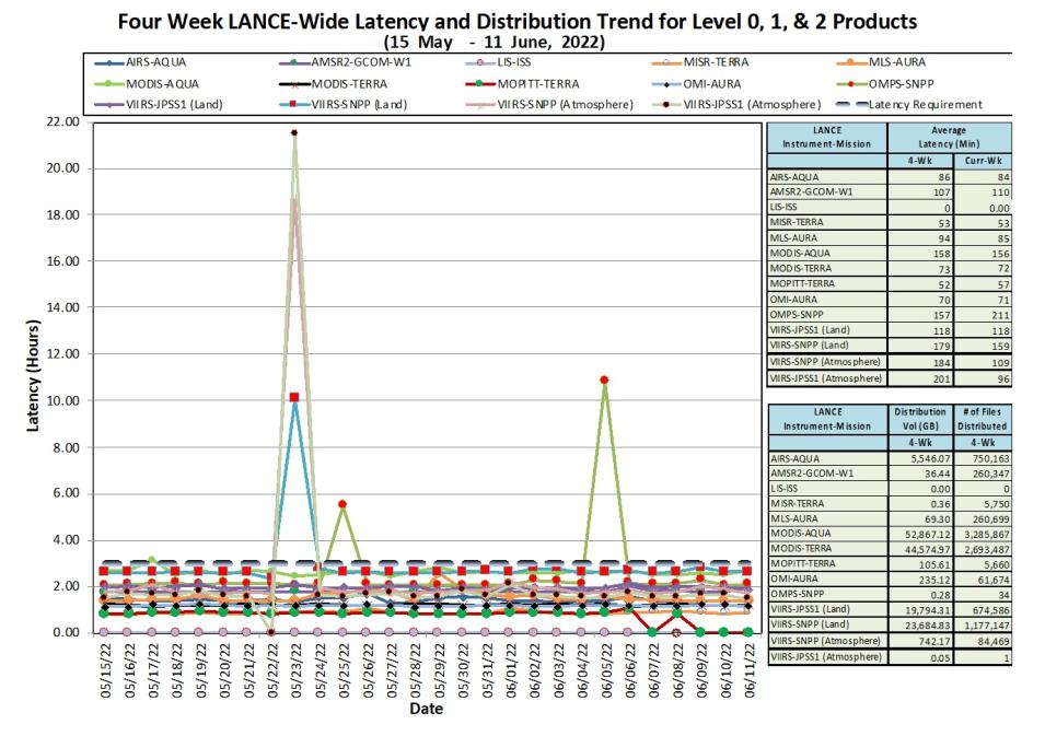 LANCE Metrics 1 6-16-2022