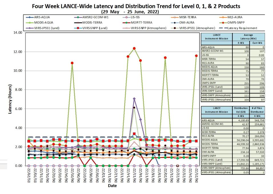 LANCE Metrics 1 6-30-2022