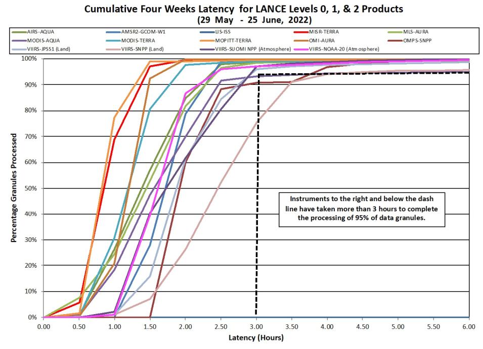 LANCE Metrics 2 6-30-2022