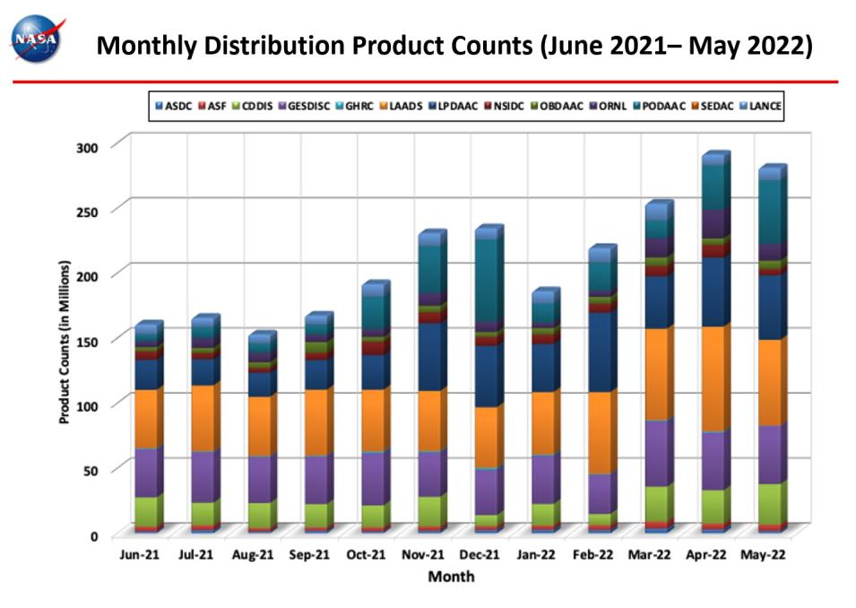 monthly distro product counts 5-2022