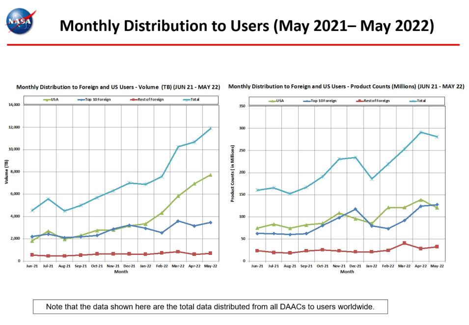 monthly distro to users 5-2022