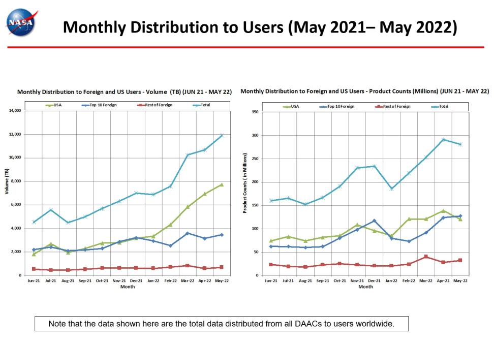monthly distro to users 5-2022