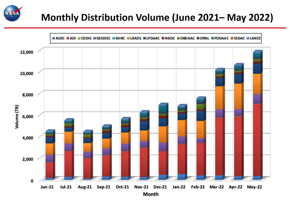 monthly distro volume 5-2022