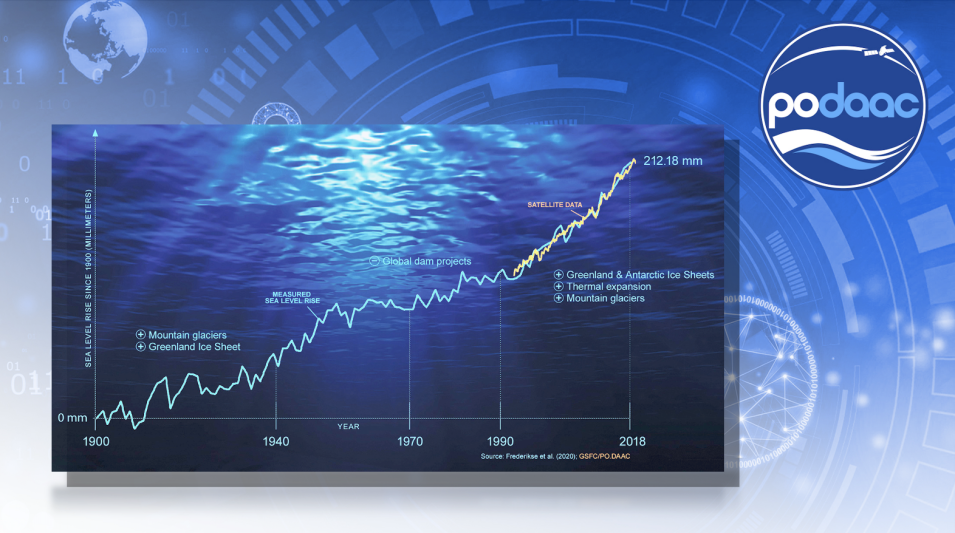 Global Sea Level Rise chart for PO.DAAC webinar 7/27/22