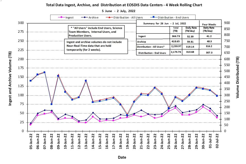 EOSDIS Metrics 7-07-2022