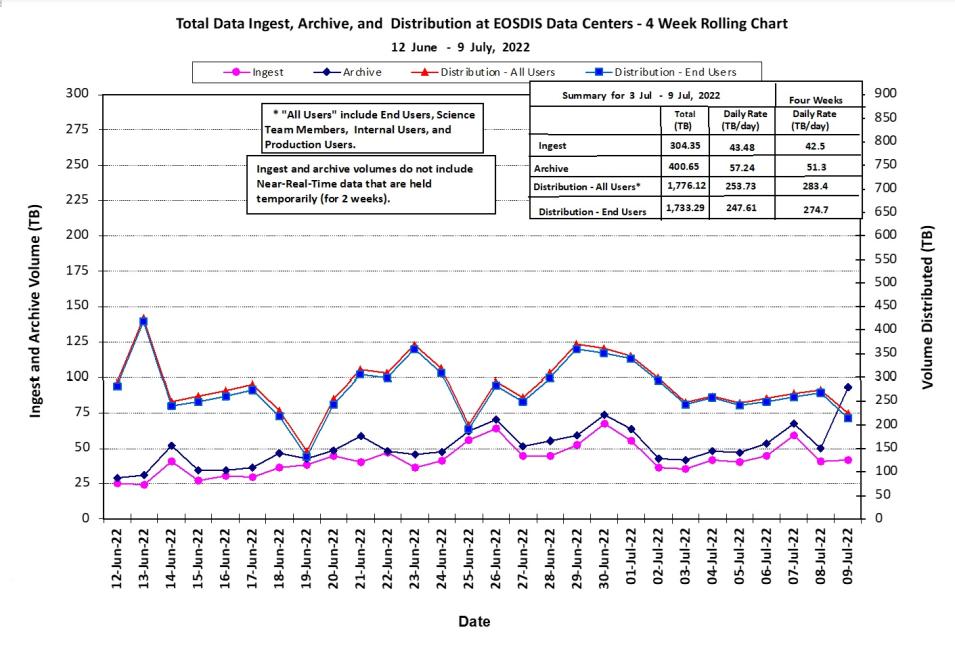 EOSDIS Metrics 7-14-2022