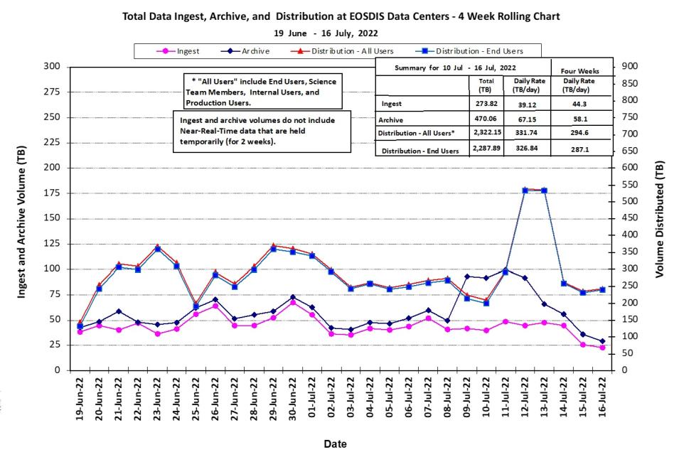 EOSDIS Metrics 7-21-2022