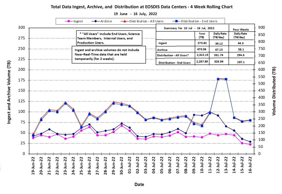 EOSDIS Metrics 7-21-2022
