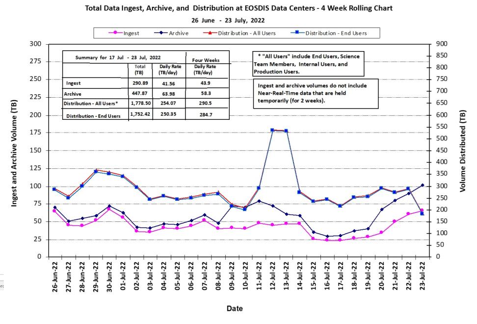 EOSDIS Metrics 7-28-2022