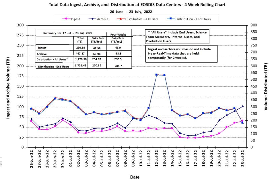 EOSDIS Metrics 7-28-2022