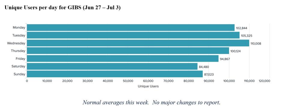 GIBS Metrics 1 7-07-2022