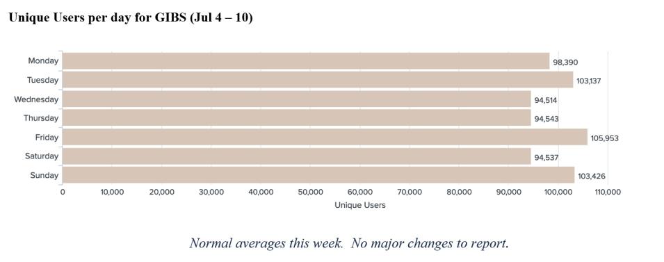 GIBS Metrics 1 7-14-2022