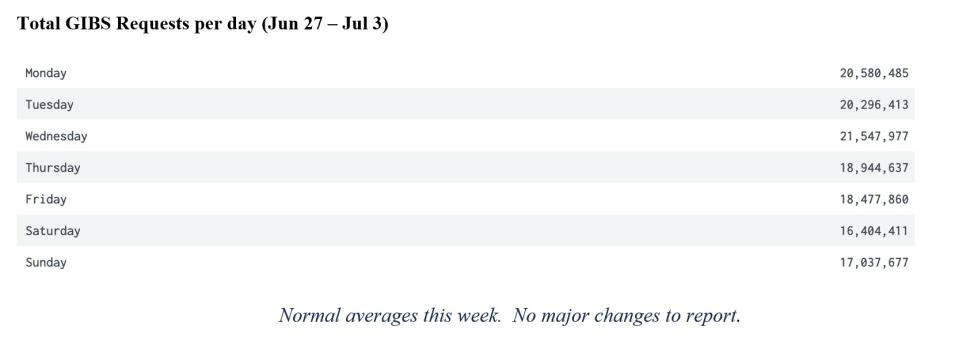 GIBS Metrics 2 7-07-2022