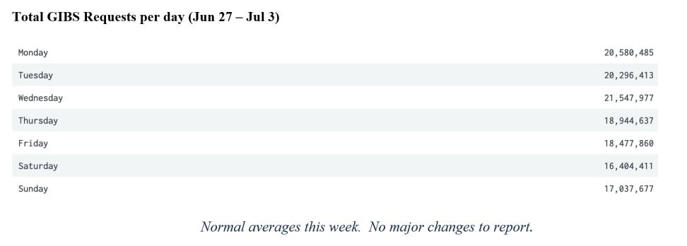 GIBS Metrics 2 7-07-2022