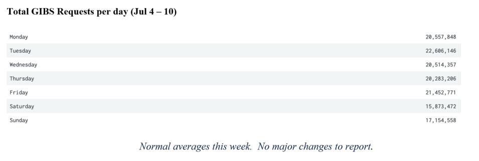 GIBS Metrics 2 7-14-2022