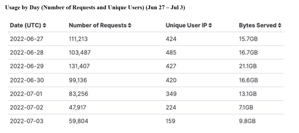 GITC Metrics 7-07-2022