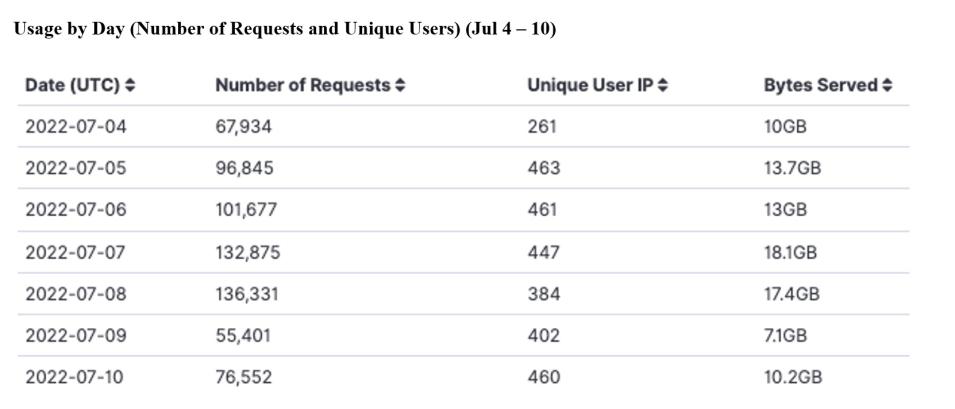 GITC Metrics 7-14-2022