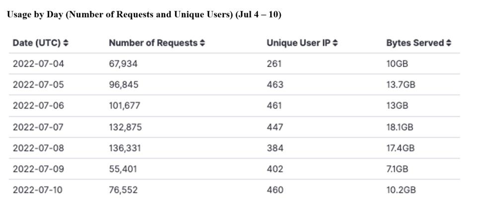 GITC Metrics 7-14-2022