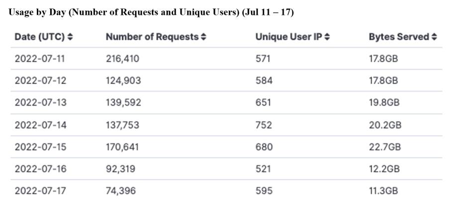 GITC Metrics 1 7-21-2022