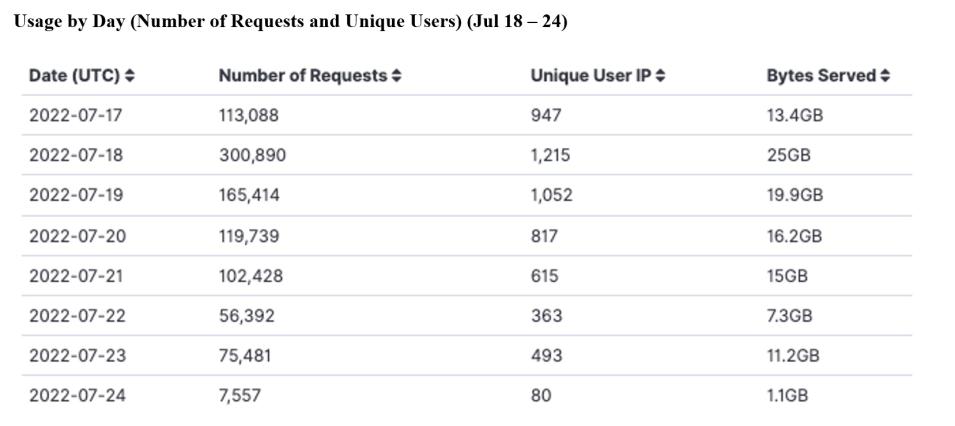 GITC Metrics 7-28-2022