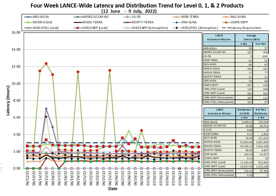 LANCE Metrics 1 7-14-2022