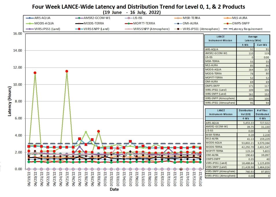 LANCE Metrics 1 7-21-2022