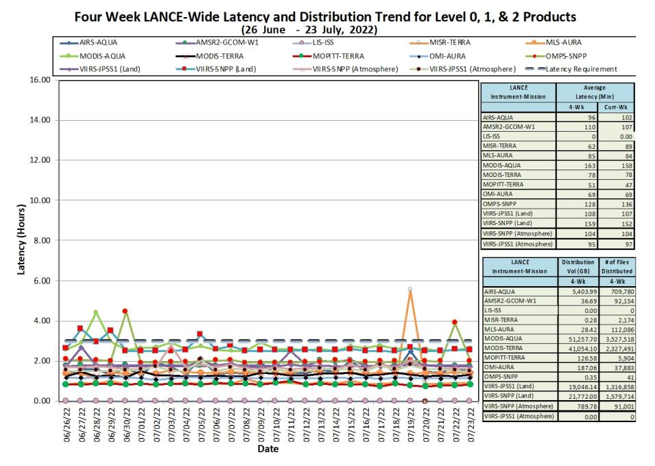 LANCE Metrics 1 7-28-2022