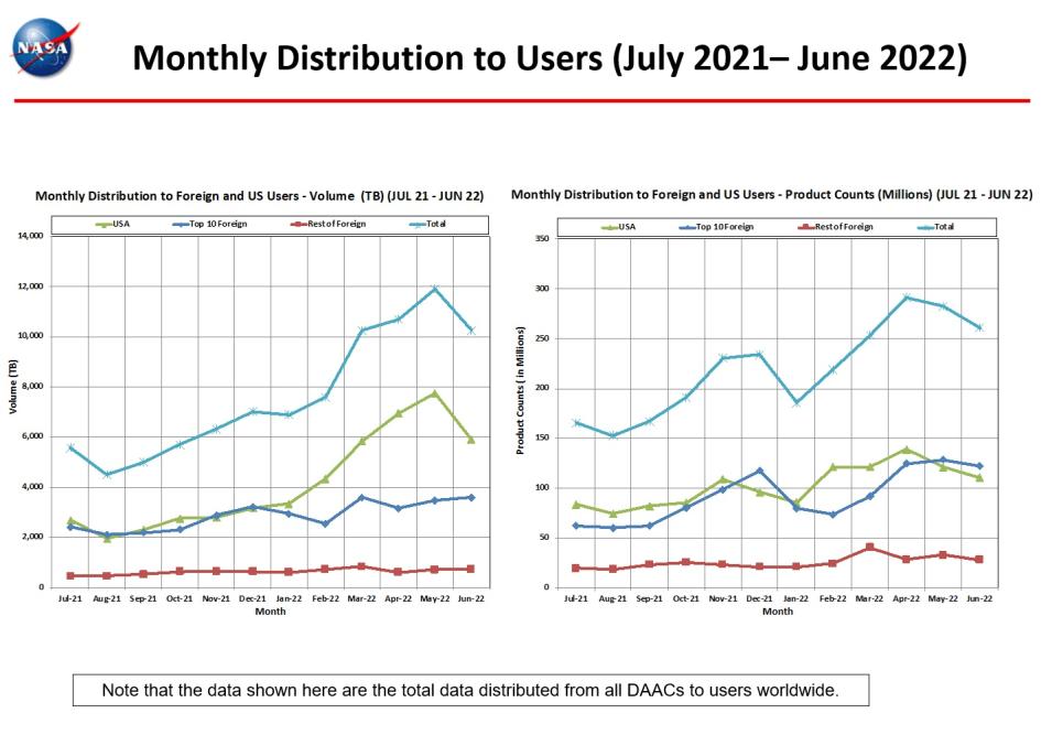 Monthly Distro to Users 6-2022