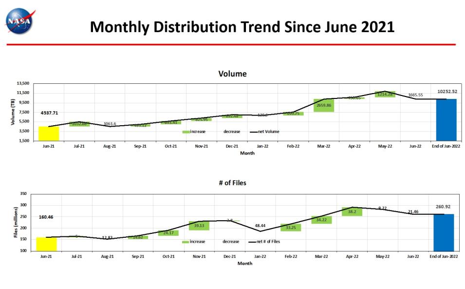 Monthly Distro Trend 6-2022