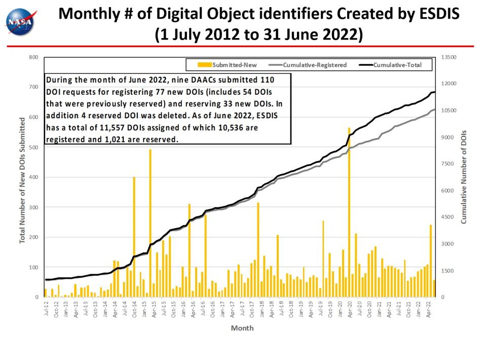 Monthly Number DOIs 6-2022