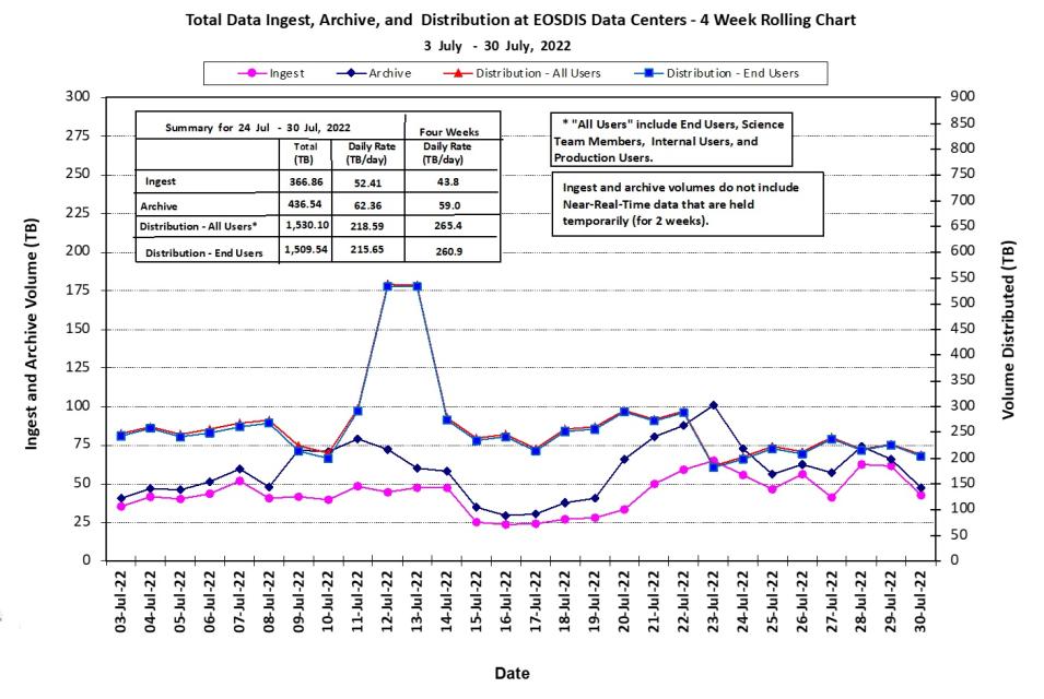 EOSDIS Metrics 8-04-2022