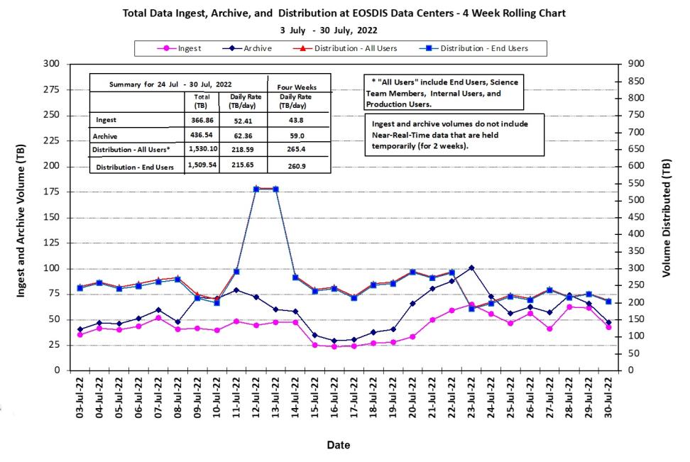 EOSDIS Metrics 8-04-2022