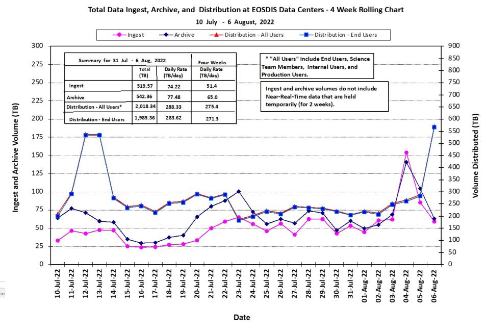 EOSDIS Metrics 8-11-2022